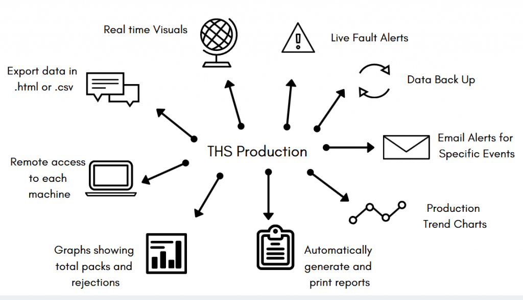 THS Production mind map